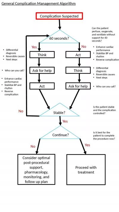 General Complication Management Algorithm