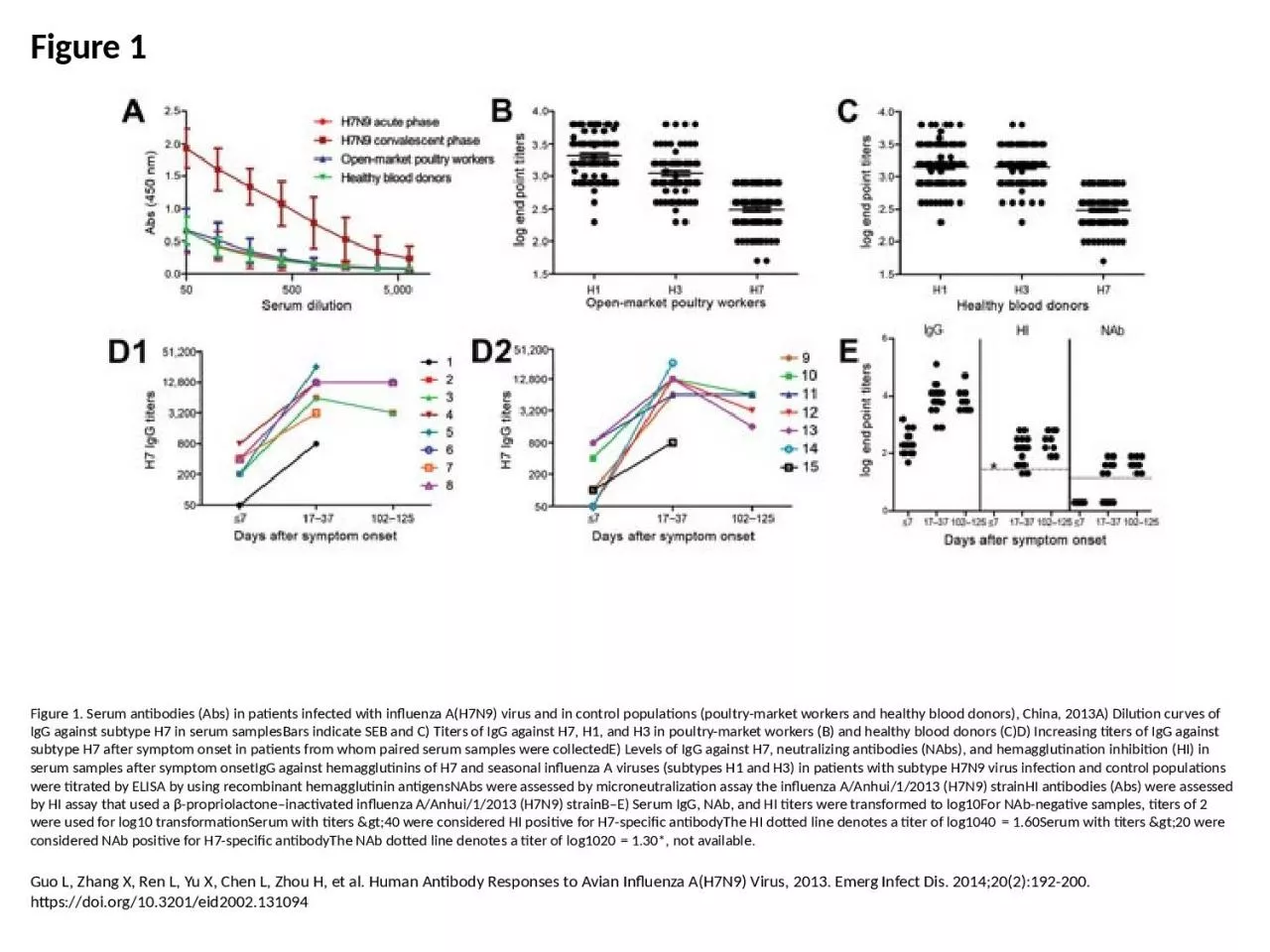 PPT-Figure 1 Figure 1. Serum antibodies (Abs) in patients infected with influenza A(H7N9)