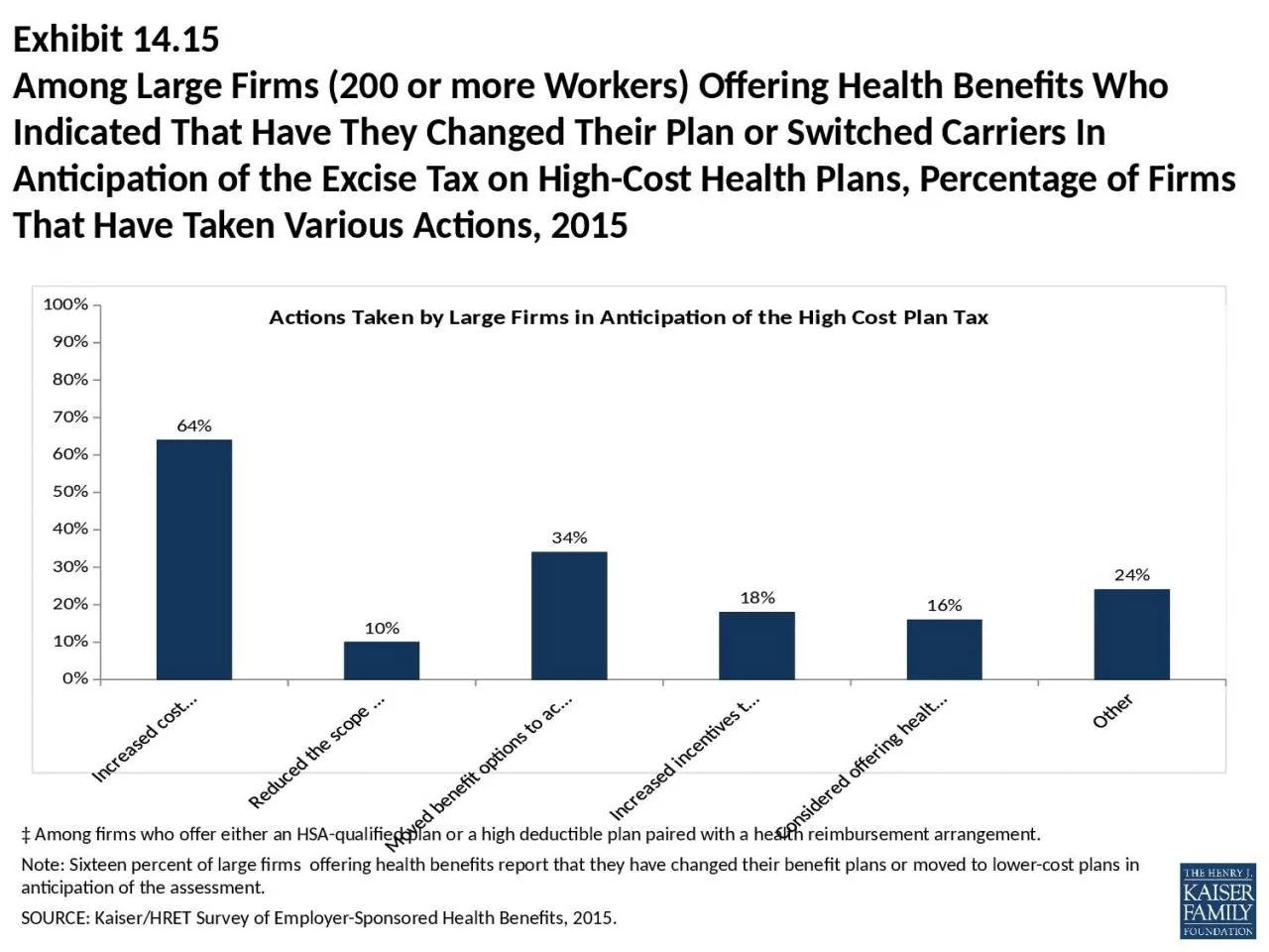 Exhibit 14.15 Among Large Firms (200 or more Workers) Offering Health Benefits Who Indicated