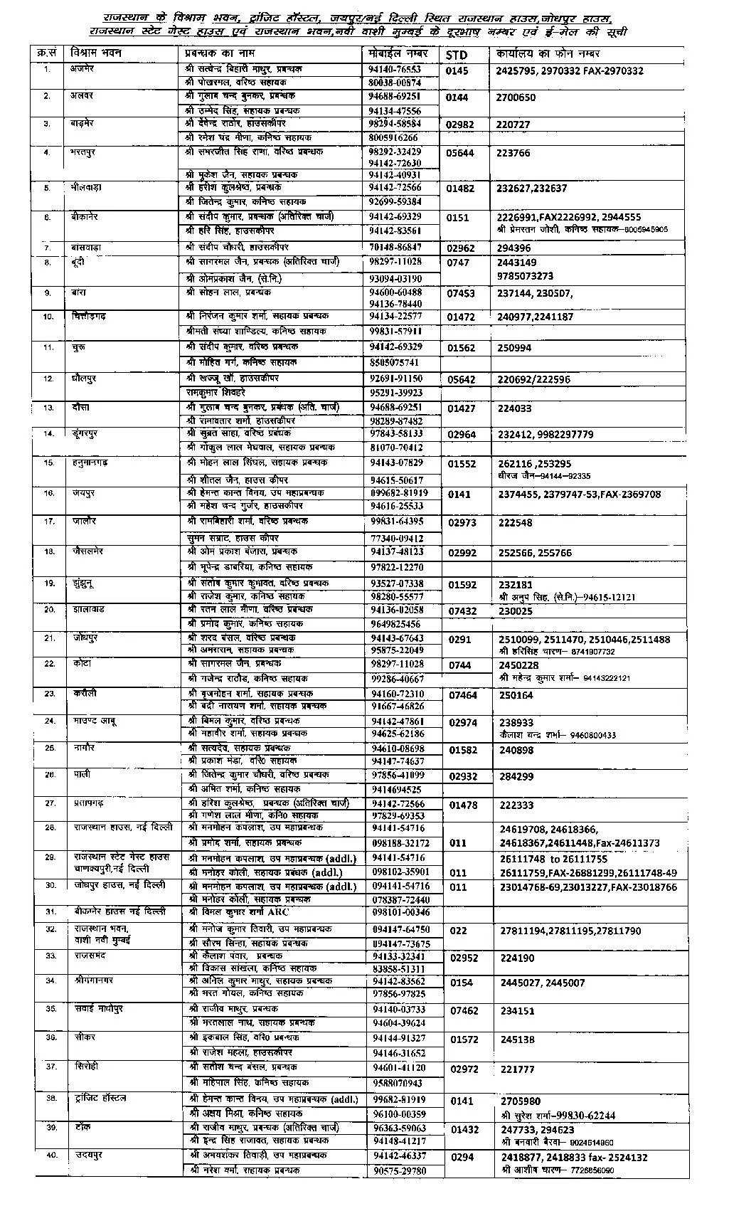 List of Telephone Numbers of Circuit House, Rajasthan