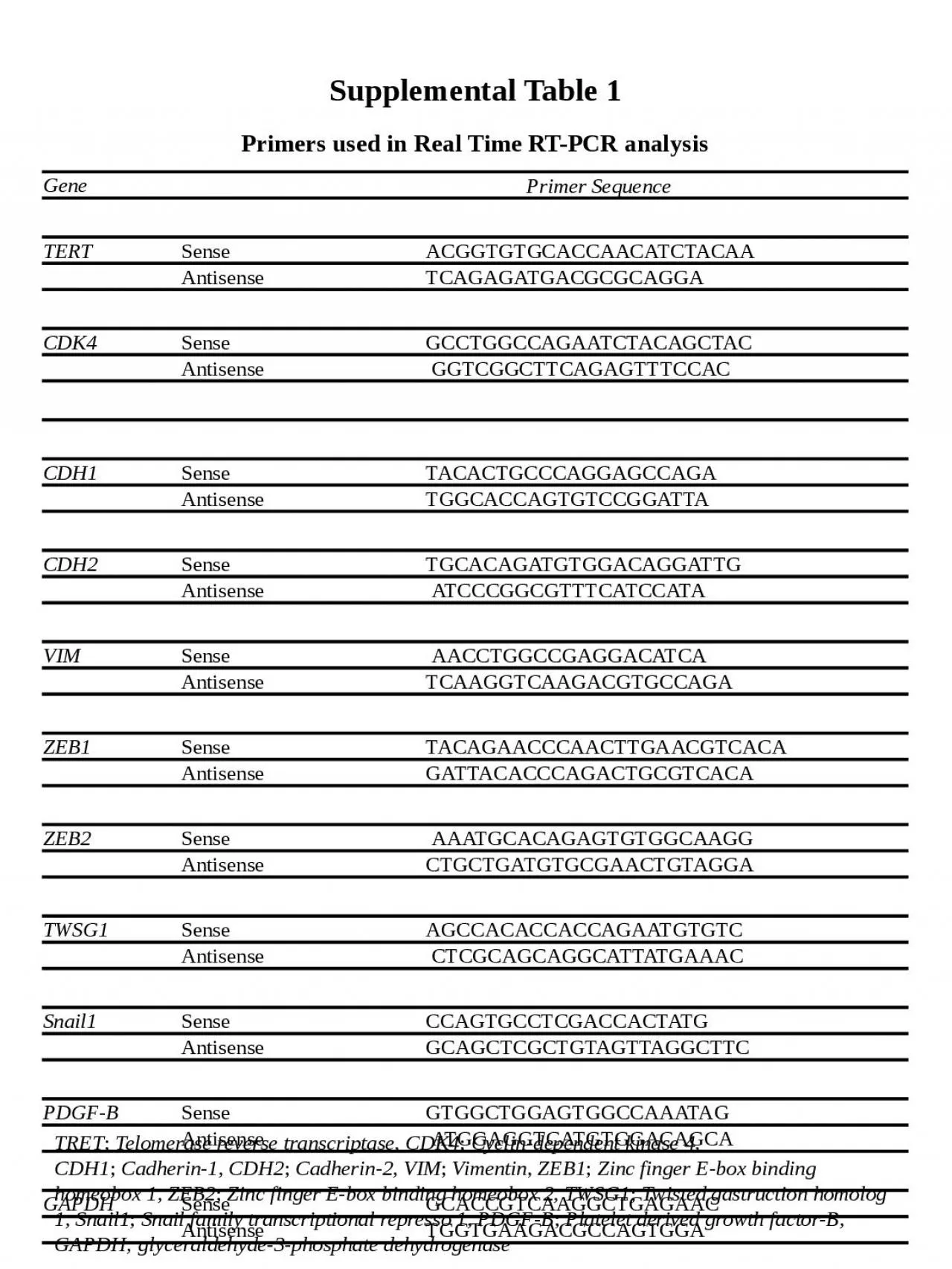 PPT-Supplemental Table 1 Primers used in Real Time RT-PCR analysis