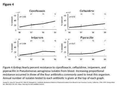 Figure 4 Figure 4.&nbsp;Yearly percent resistance to ciprofloxacin, ceftazidime, imipenem,