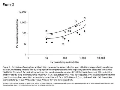 Figure 2 Figure 2. . Correlation of neutralizing antibody titers measured by plaque reduction assay