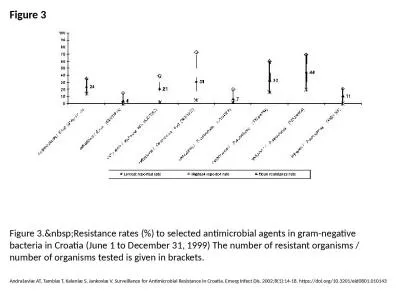 Figure 3 Figure 3.&nbsp;Resistance rates (%) to selected antimicrobial agents in gram-negative