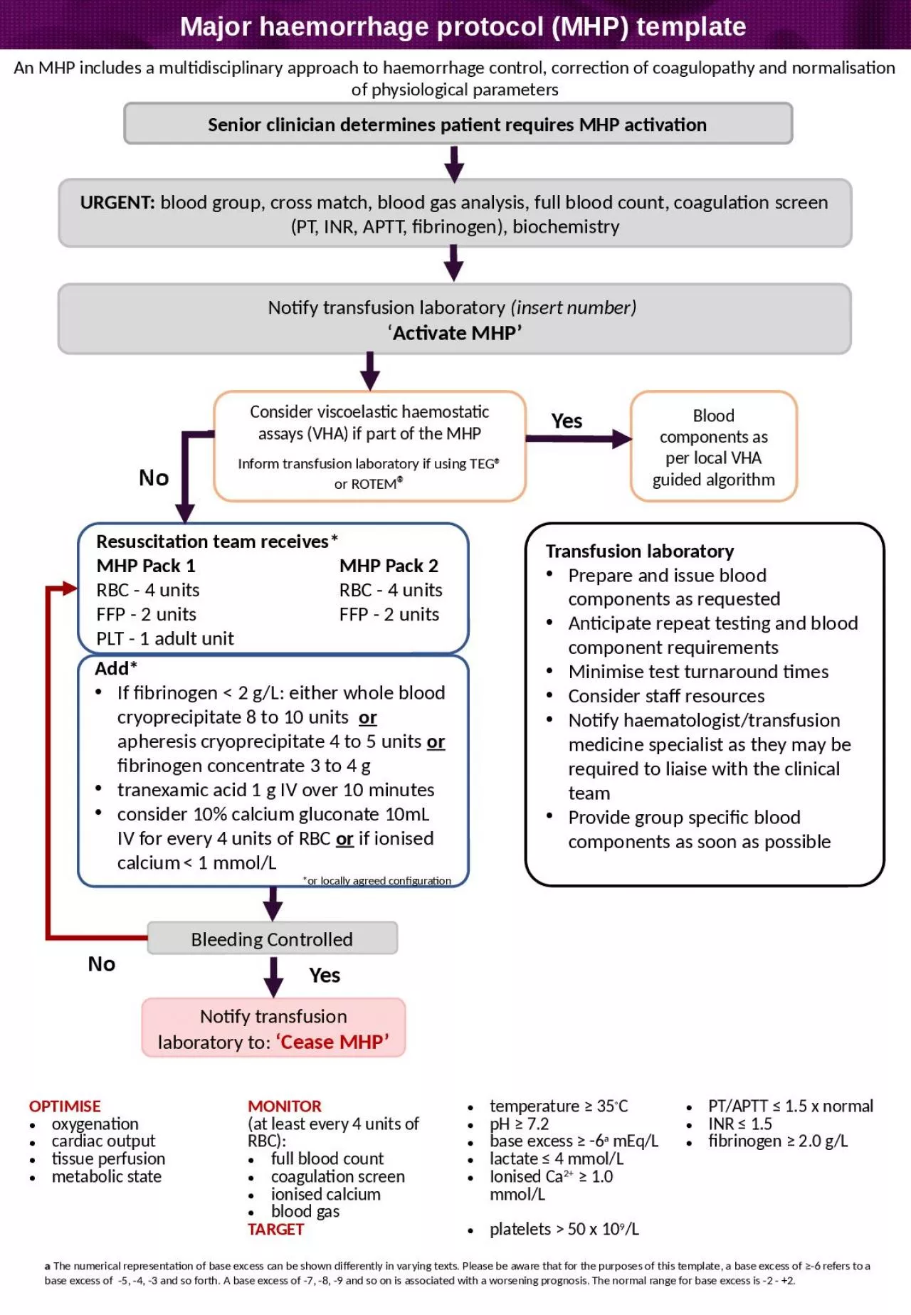 Major haemorrhage protocol (MHP) template