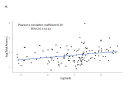 Pearson's correlation coefficient=0.29