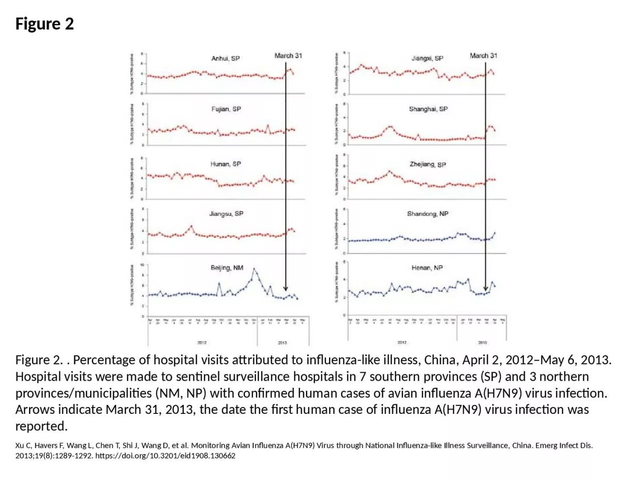 PPT-Figure 2 Figure 2. . Percentage of hospital visits attributed to influenza-like illness,