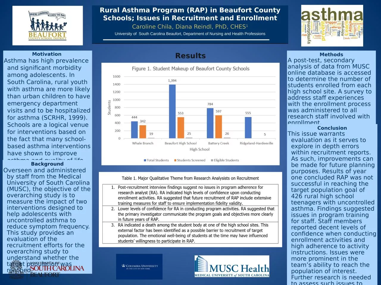 PPT-Methods A post-test, secondary analysis of data from MUSC online database is accessed