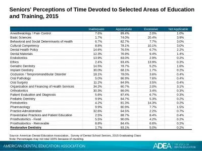 Seniors' Perceptions of Time Devoted to Selected Areas of Education and Training, 2015