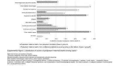 Supplemental Figure 1: Distribution of causes of postpartum maternal deaths among