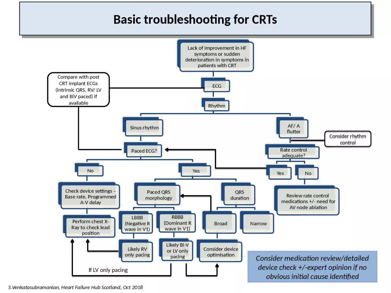 Basic troubleshooting for CRTs
