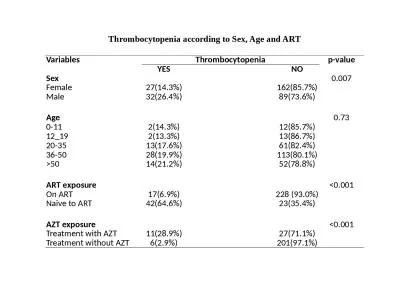 Thrombocytopenia according to Sex, Age and ART