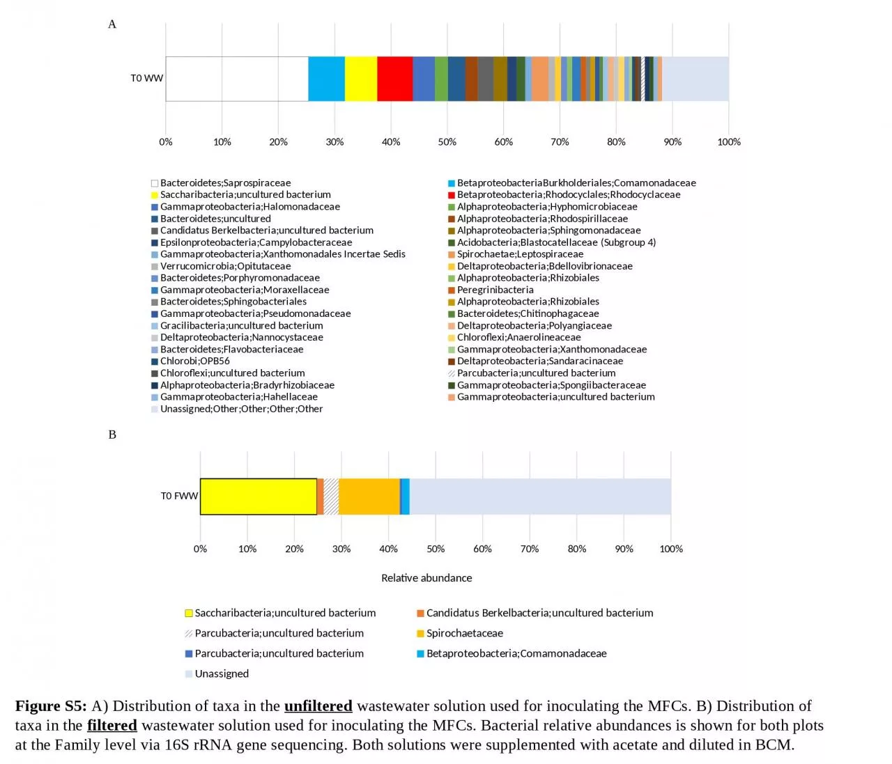 PPT-B A Figure S5: A) Distribution of taxa in the