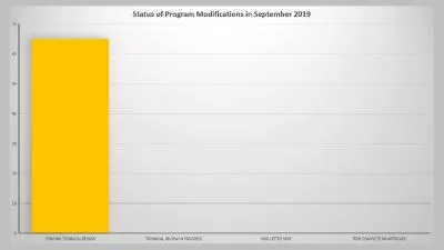 Status  of Program Modifications in September 2019