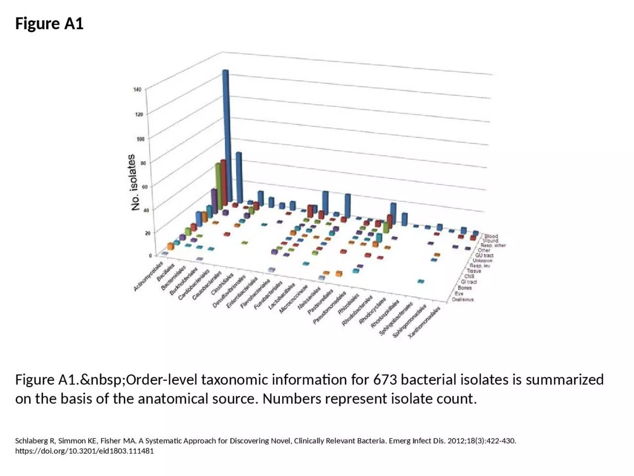 PPT-Figure A1 Figure A1.&nbsp;Order-level taxonomic information for 673 bacterial isolates