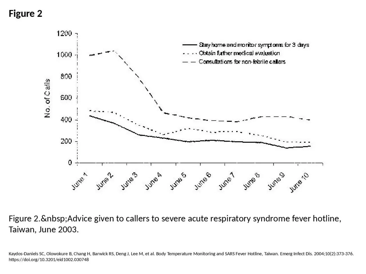 PPT-Figure 2 Figure 2.&nbsp;Advice given to callers to severe acute respiratory syndrome