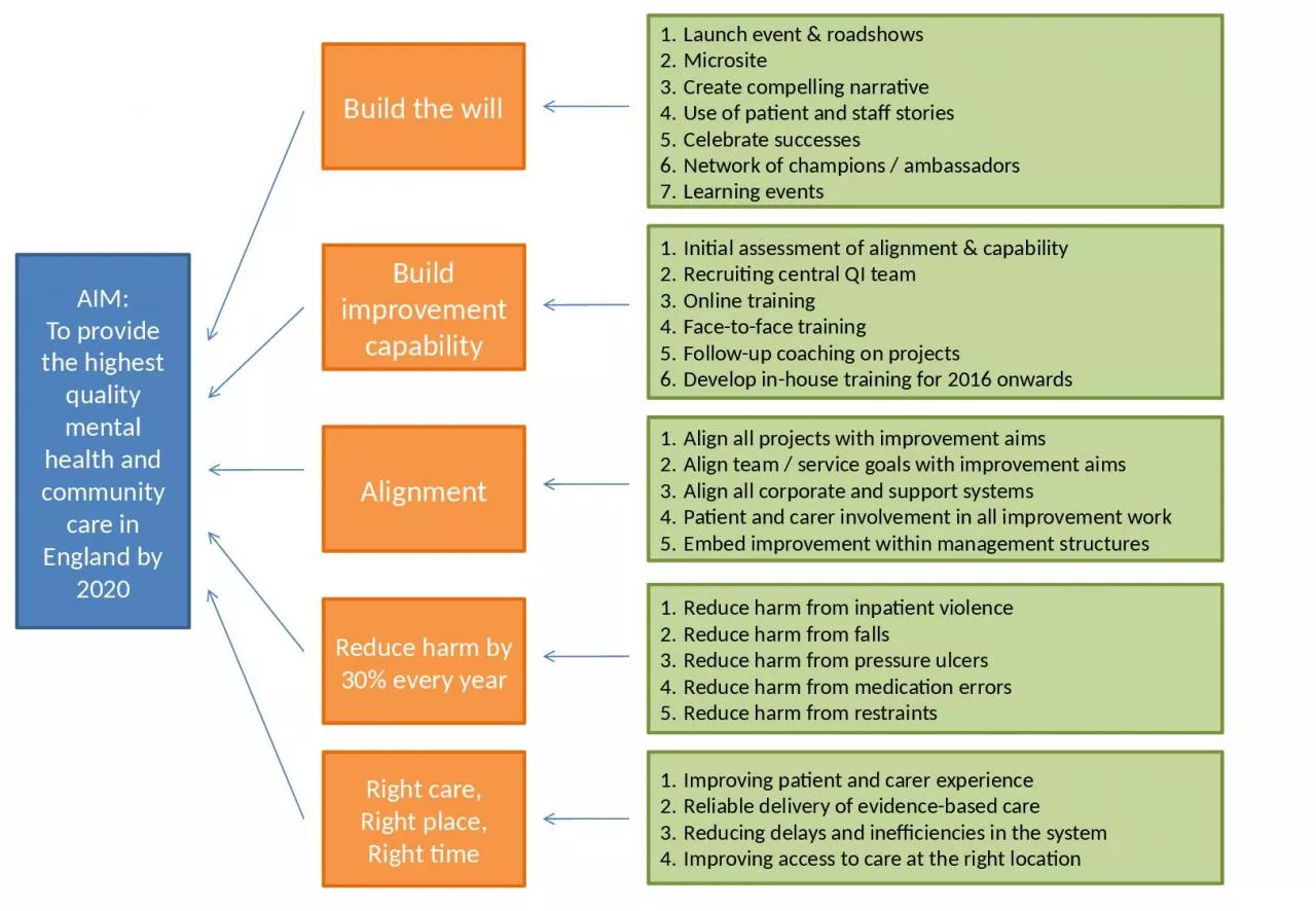 PPT-AIM: To provide the highest quality mental health and community care in England by 2020