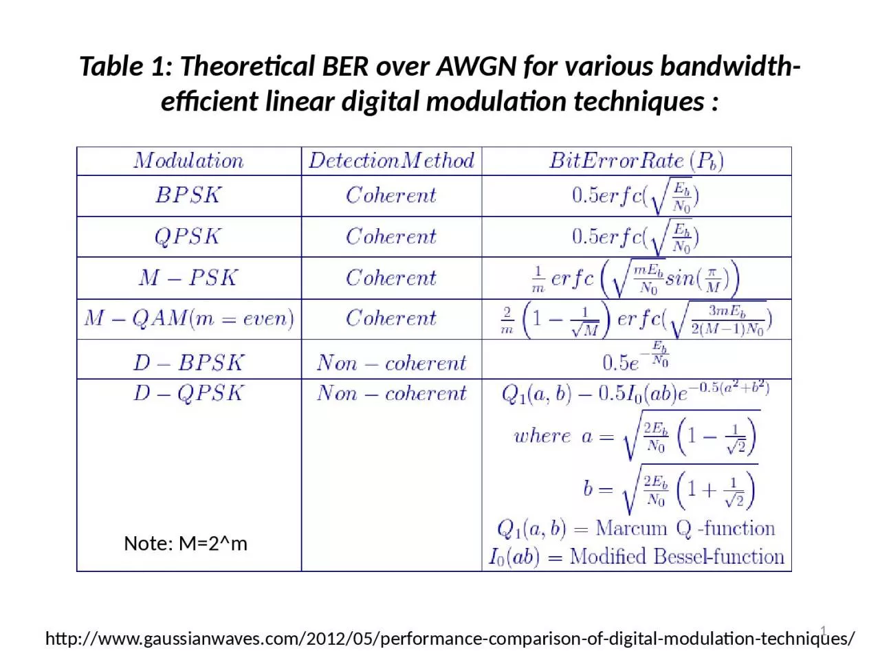 PPT-Table 1: Theoretical BER over AWGN for various bandwidth-efficient linear digital modulation