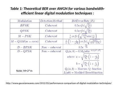 Table 1: Theoretical BER over AWGN for various bandwidth-efficient linear digital modulation