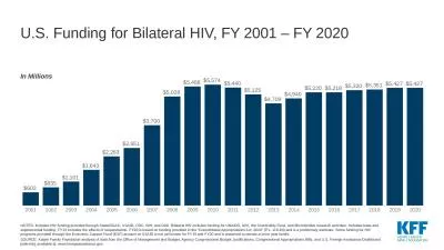 NOTES: Includes HIV funding provided through State/OGAC, USAID, CDC, NIH, and DoD. Bilateral