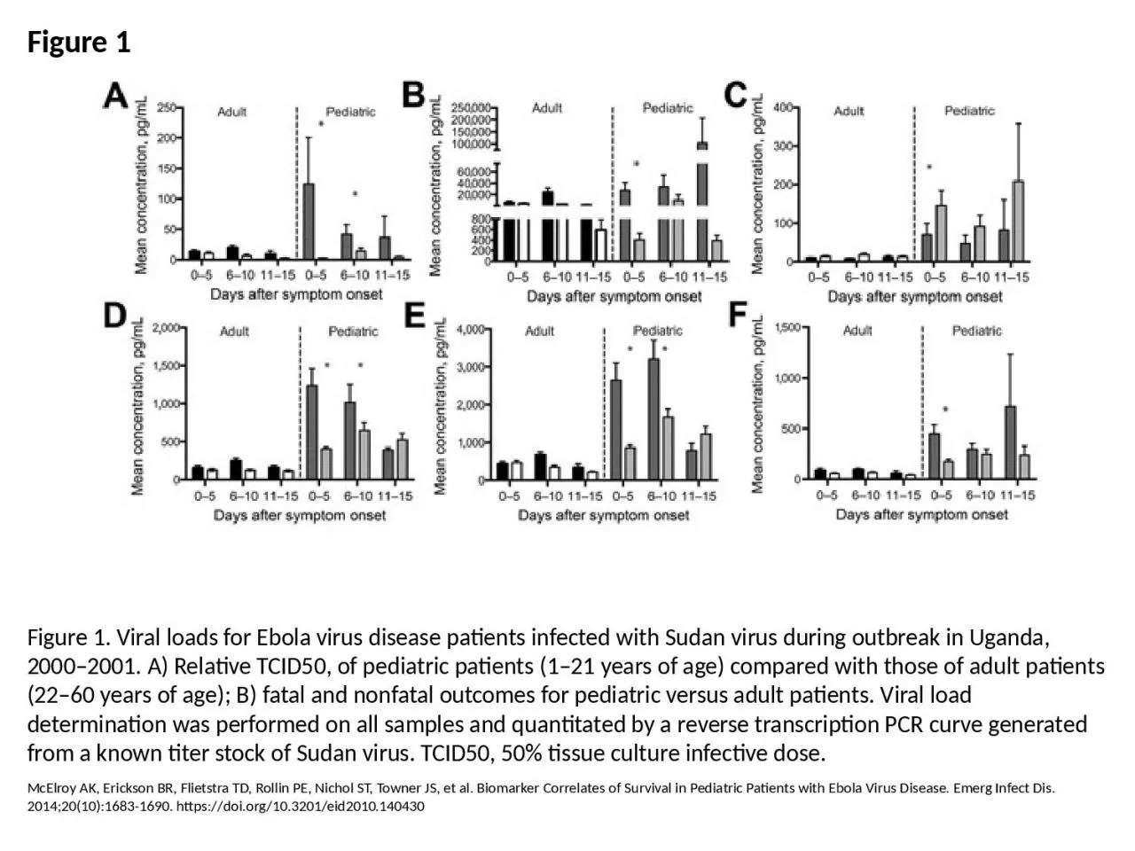 PPT-Figure 1 Figure 1. Viral loads for Ebola virus disease patients infected with Sudan virus