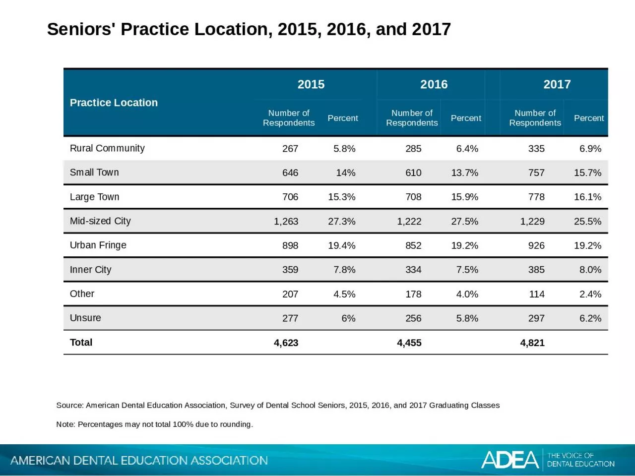 PPT-Seniors' Practice Location,