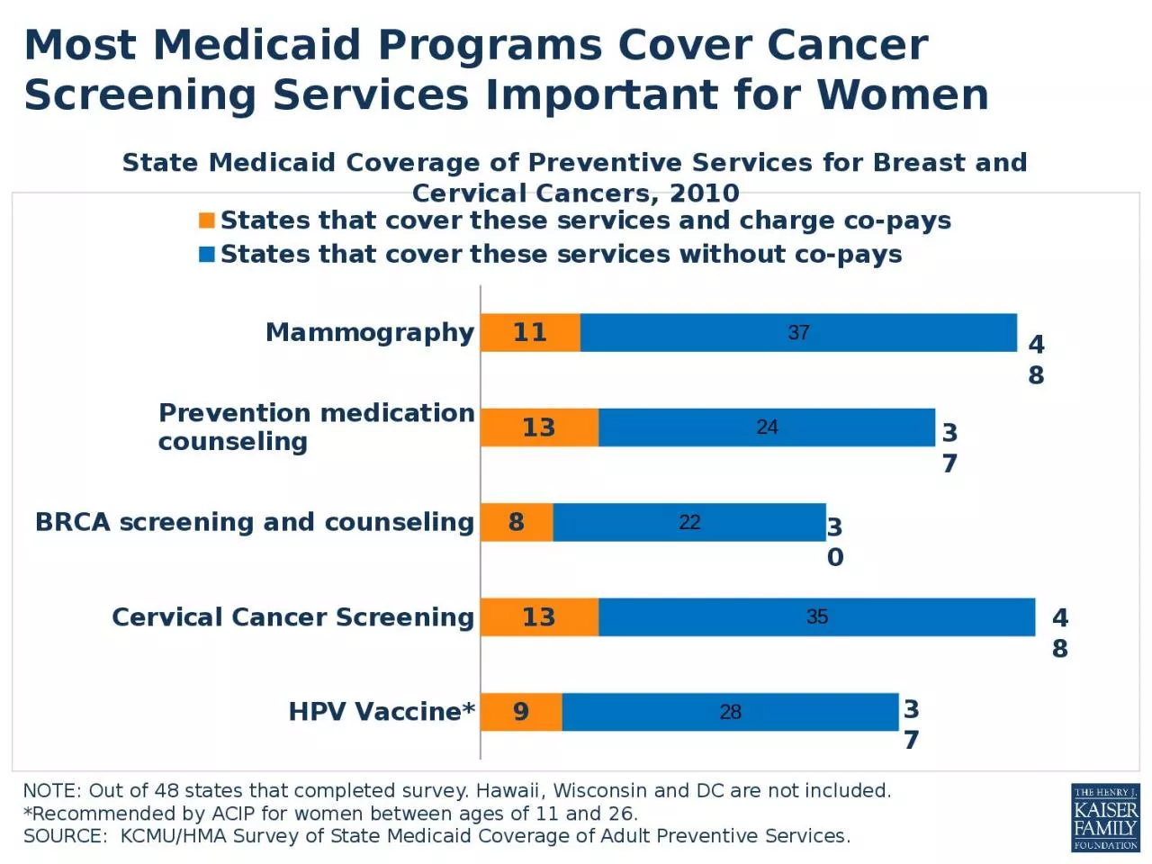 PPT-NOTE: Out of 48 states that completed survey. Hawaii, Wisconsin and DC are not included.