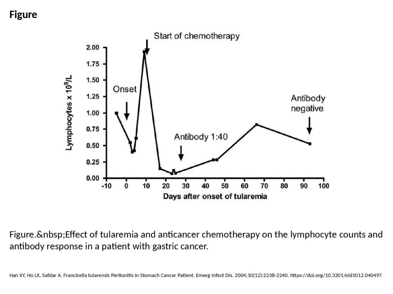 Figure Figure.&nbsp;Effect of tularemia and anticancer chemotherapy on the lymphocyte