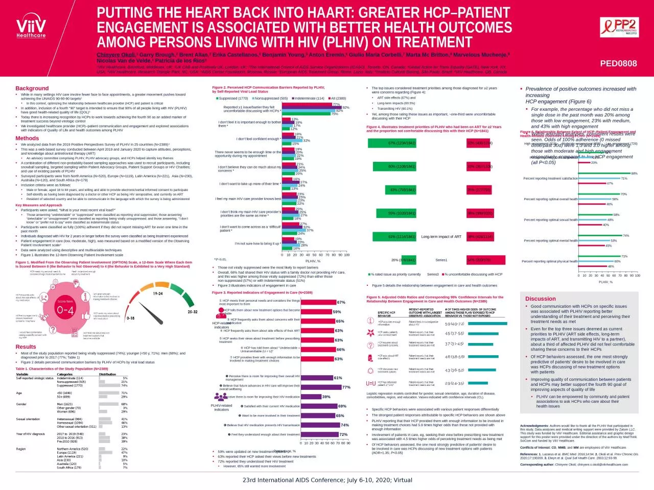 PPT-Most of the study population reported being virally suppressed (74%); younger (<50