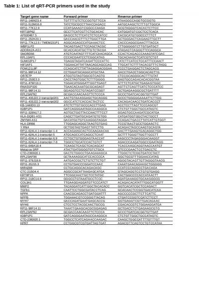 Table 1:  List of  qRT -PCR primers used in the study