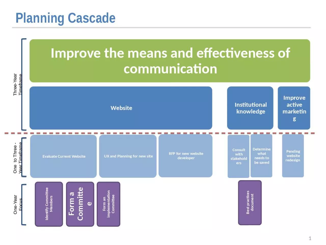 PPT-1 Planning Cascade Three-Year