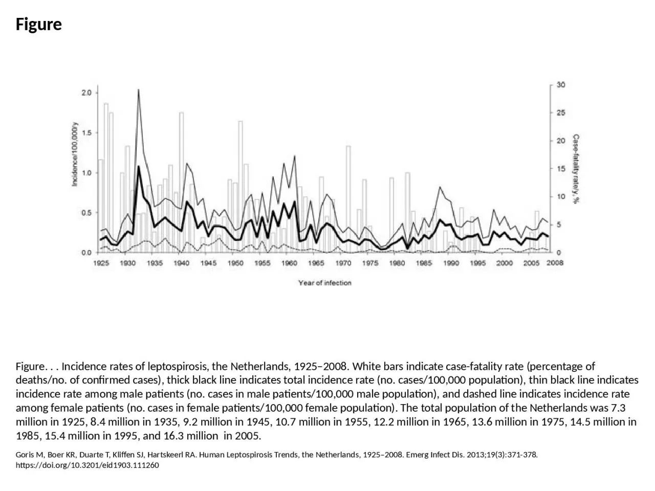 PPT-Figure Figure. . . Incidence rates of leptospirosis, the Netherlands, 1925–2008. White