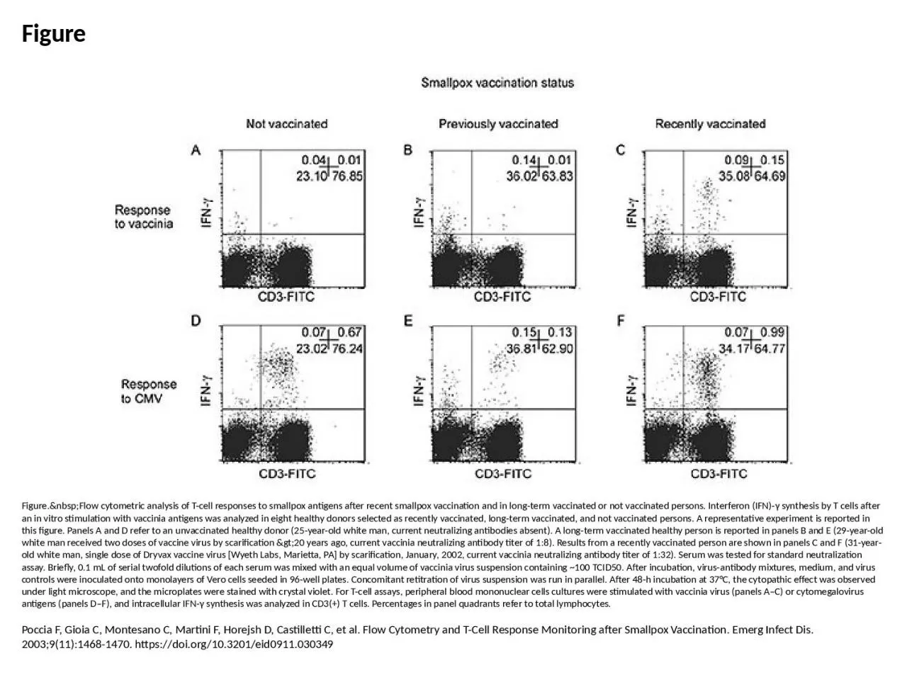 PPT-Figure Figure.&nbsp;Flow cytometric analysis of T-cell responses to smallpox antigens