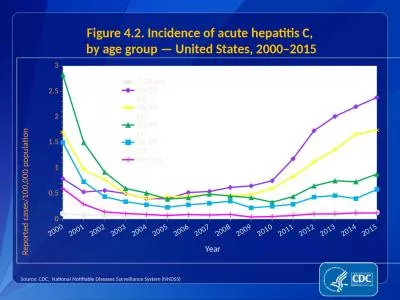 Figure 4.2. Incidence of acute hepatitis C,