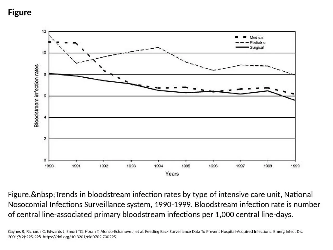 Figure Figure.&nbsp;Trends in bloodstream infection rates by type of intensive care