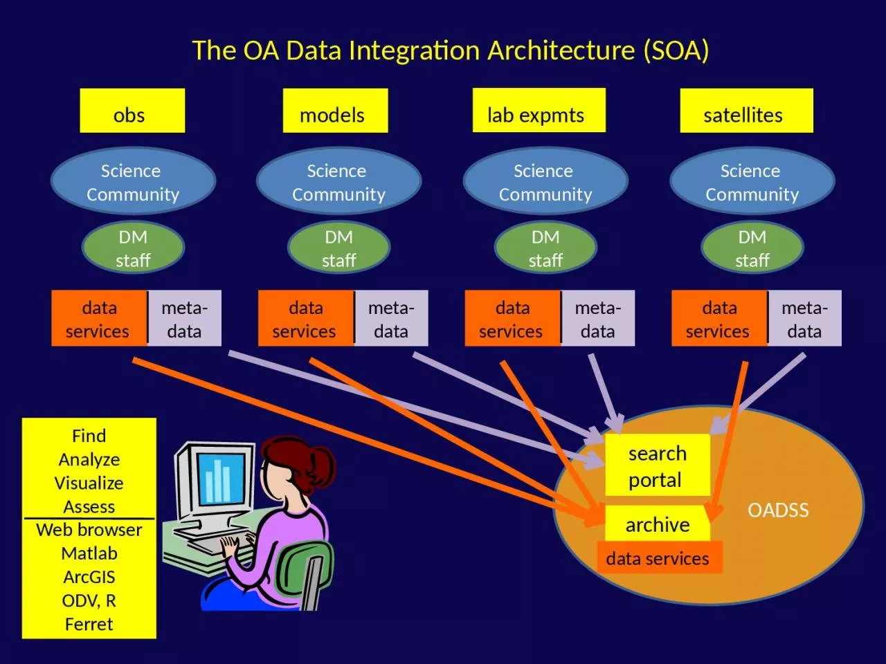 PPT-The OA Data Integration Architecture (SOA)