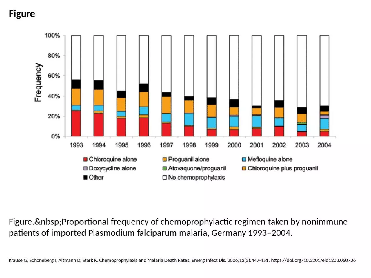 Figure Figure.&nbsp;Proportional frequency of chemoprophylactic regimen taken by nonimmune