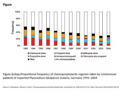 Figure Figure.&nbsp;Proportional frequency of chemoprophylactic regimen taken by nonimmune pati