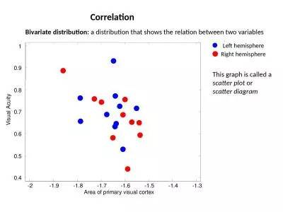 Correlation Bivariate distribution: