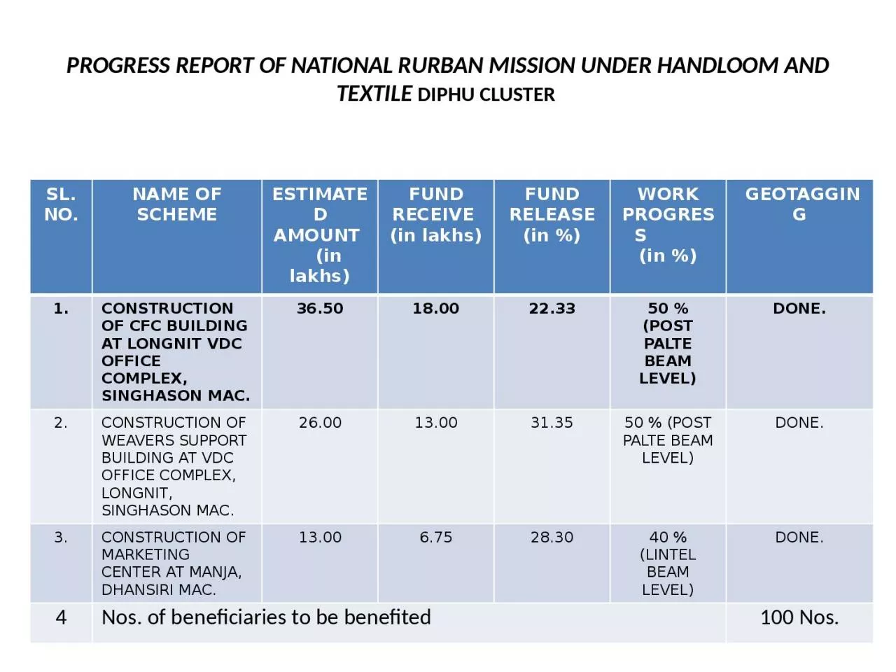 PROGRESS REPORT OF NATIONAL RURBAN MISSION UNDER HANDLOOM AND TEXTILE