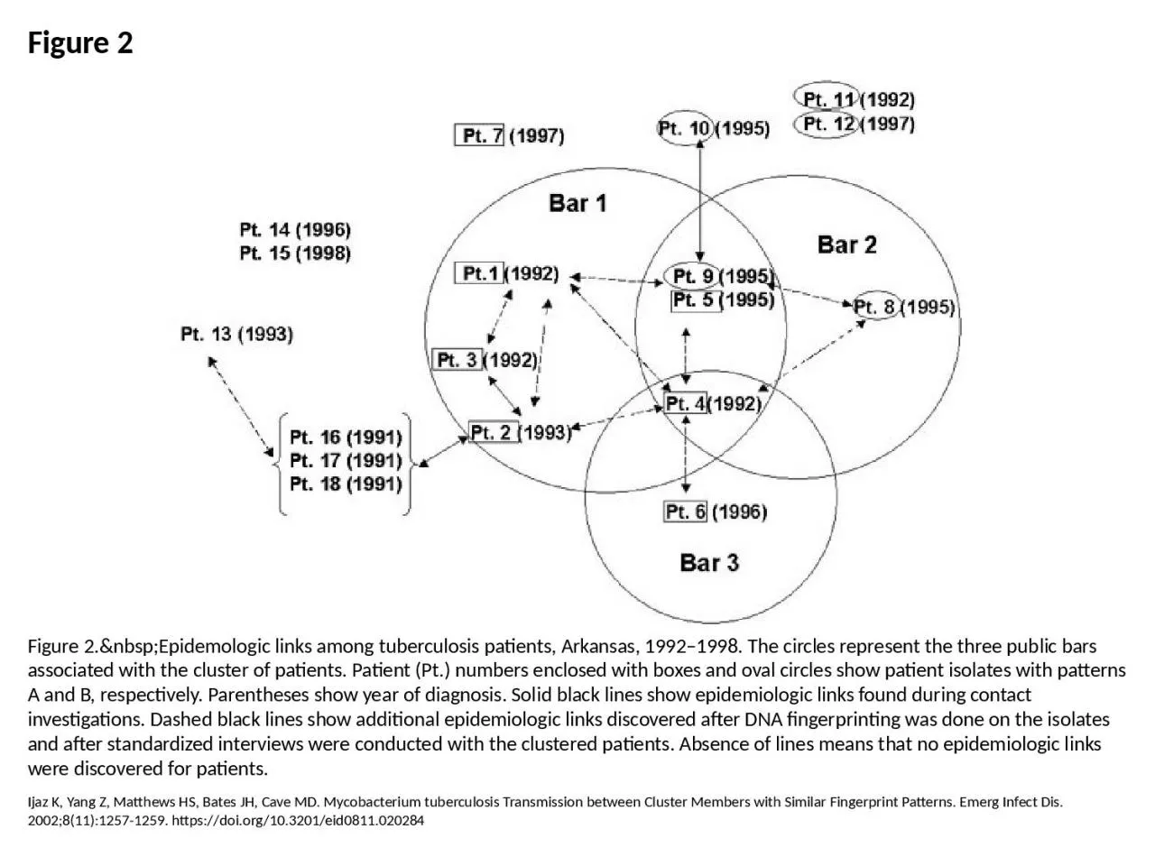 Figure 2 Figure 2.&nbsp;Epidemologic links among tuberculosis patients, Arkansas,