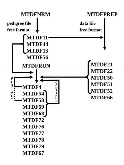 MTDFNRM				MTDFPREP pedigree file	data file