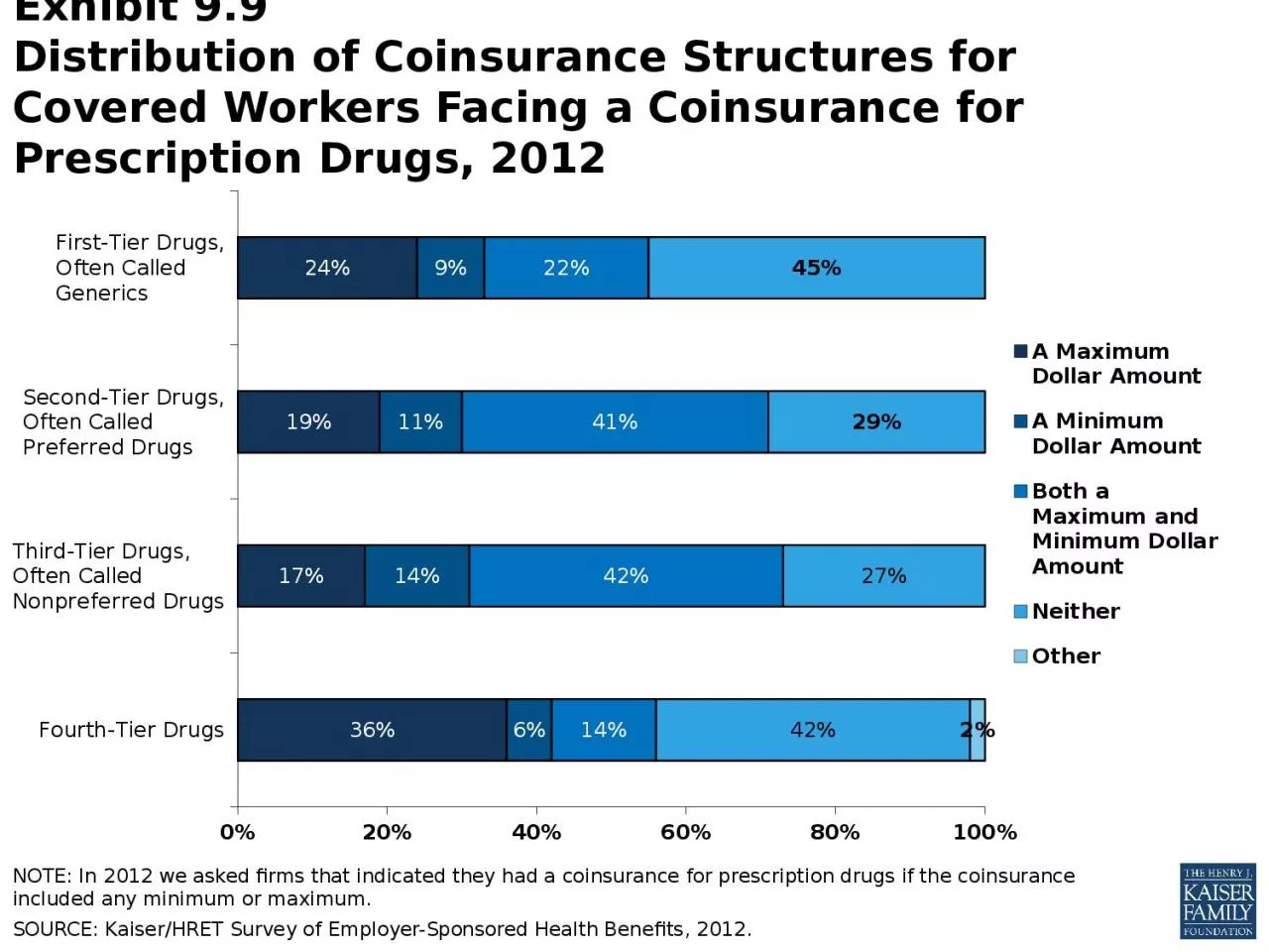 NOTE: In 2012 we asked firms that indicated they had a coinsurance for prescription drugs