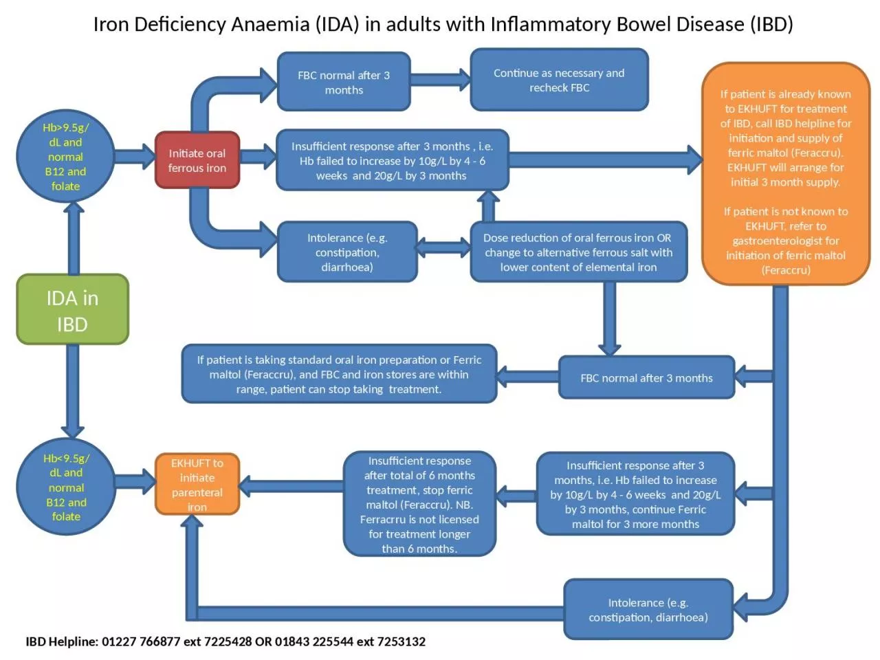 IDA in IBD Intolerance (e.g. constipation, diarrhoea)