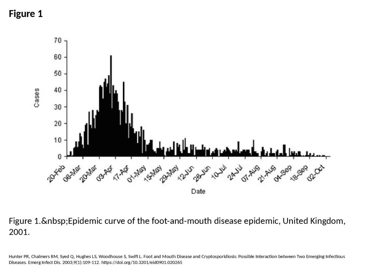 Figure 1 Figure 1.&nbsp;Epidemic curve of the foot-and-mouth disease epidemic, United