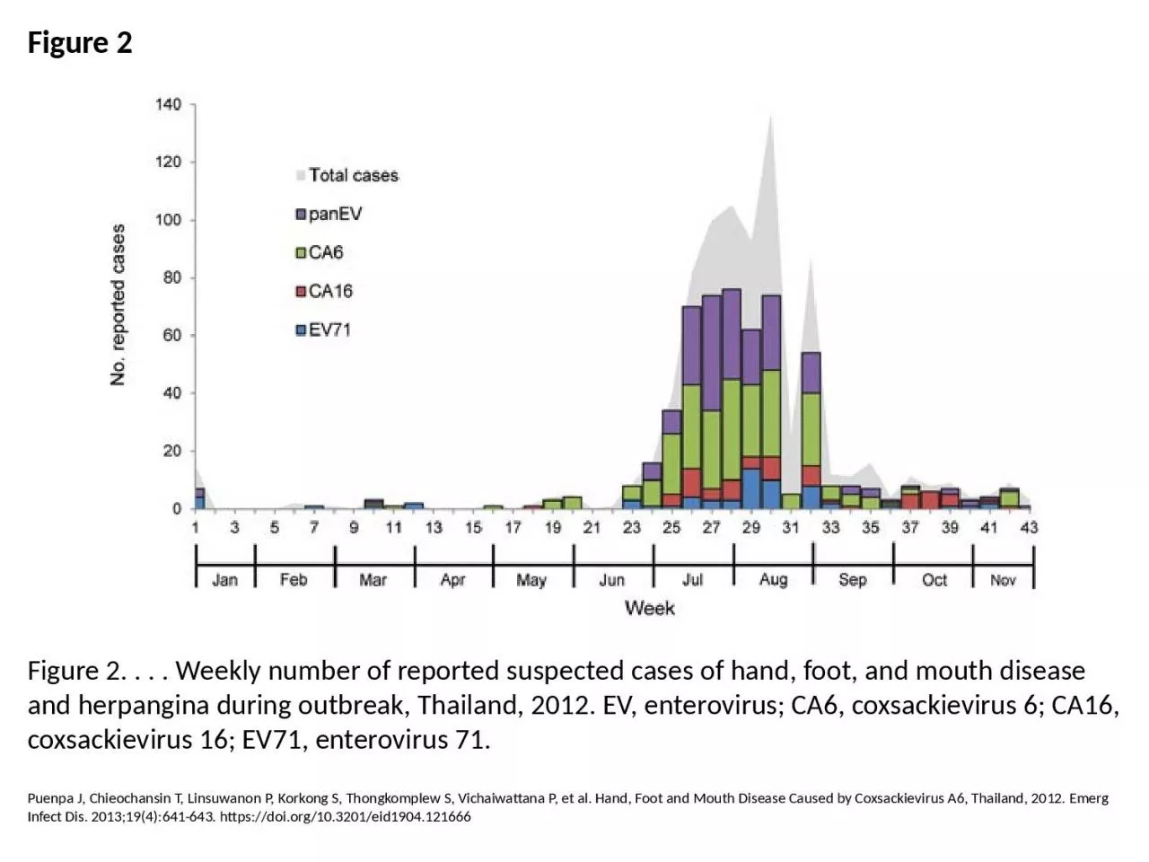 Figure 2 Figure 2. . . . Weekly number of reported suspected cases of hand, foot, and