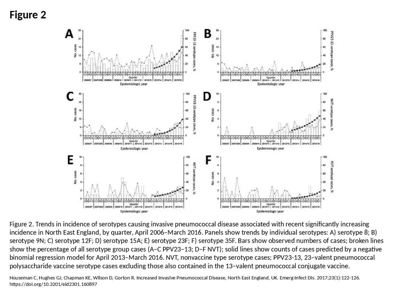 Figure 2 Figure 2. Trends in incidence of serotypes causing invasive pneumococcal disease