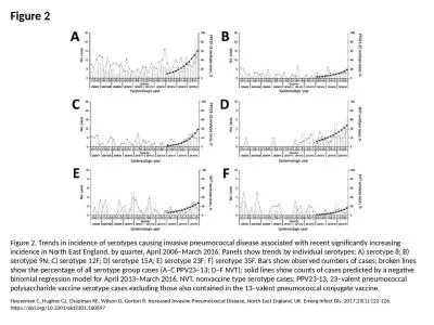 Figure 2 Figure 2. Trends in incidence of serotypes causing invasive pneumococcal disease associate