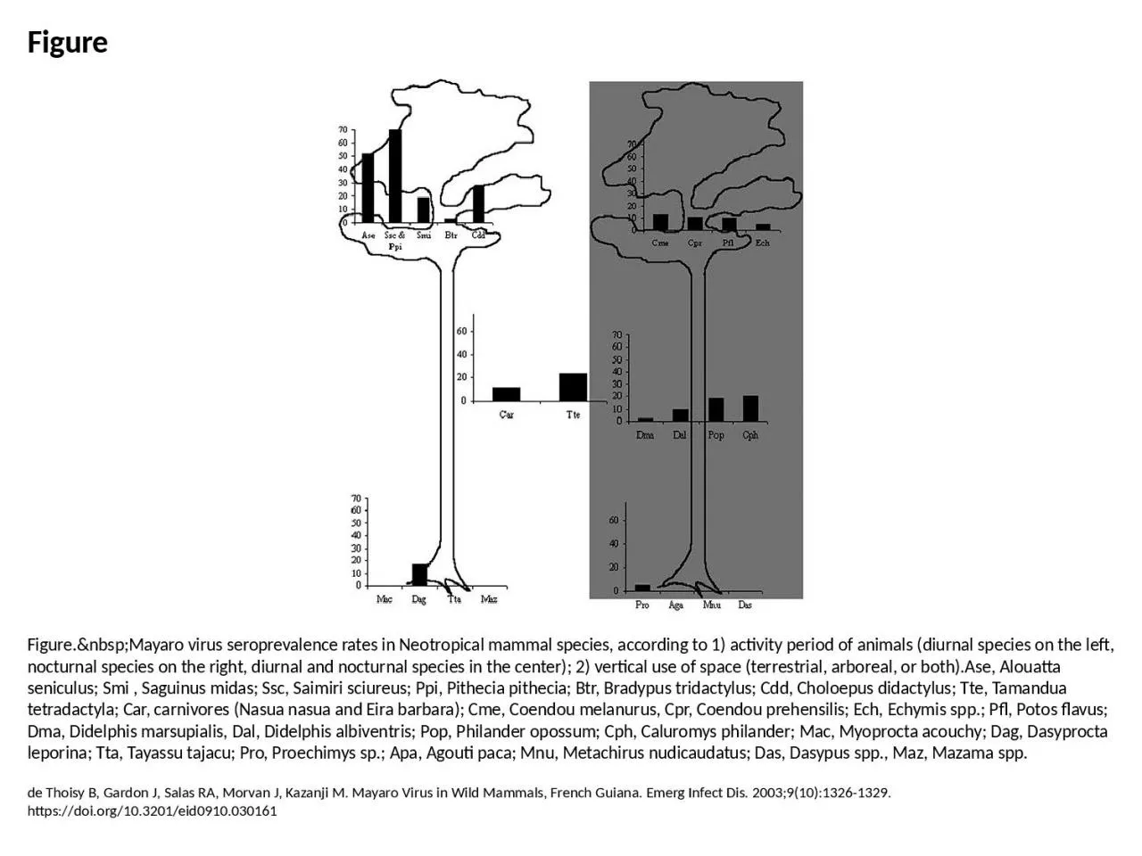 Figure Figure.&nbsp;Mayaro virus seroprevalence rates in Neotropical mammal species,