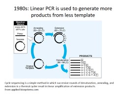 1980s: Linear PCR is used to generate more products from less template